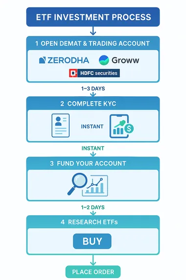 ETF investment process